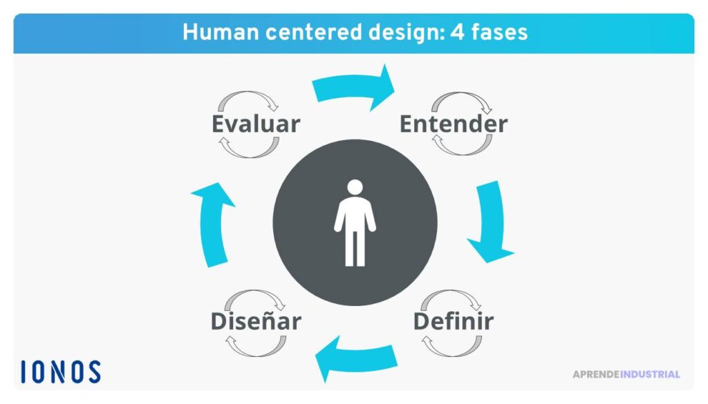 Qué es el nuevo enfoque de innovación human-centered