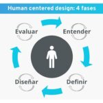 Qué es el nuevo enfoque de innovación human-centered