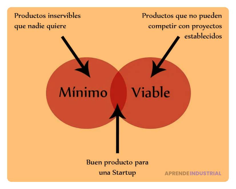 Qué es el producto mínimo viable y su importancia