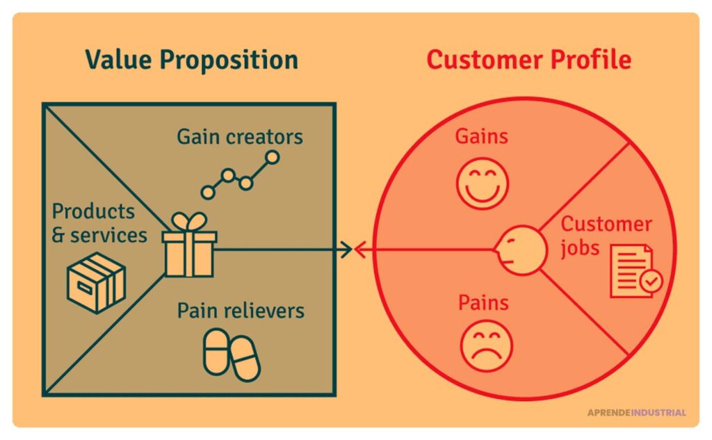 Qué es el 'value proposition canvas' y su aplicación eficaz