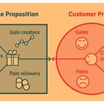 Qué es el 'value proposition canvas' y su aplicación eficaz