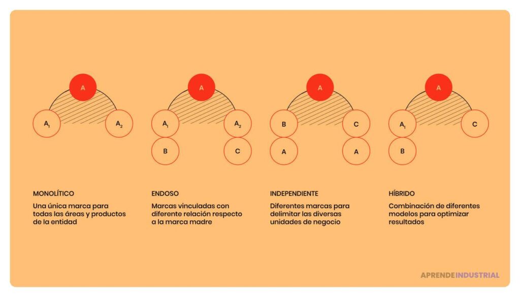 Qué es la arquitectura de marca y cómo influye