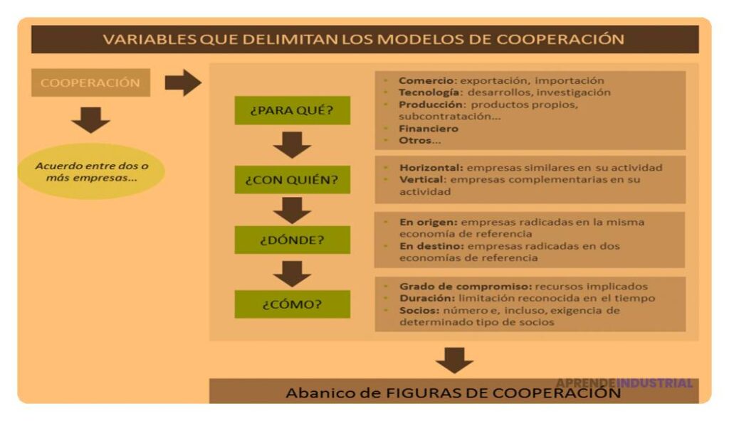 Qué es la colaboración interempresarial en innovación