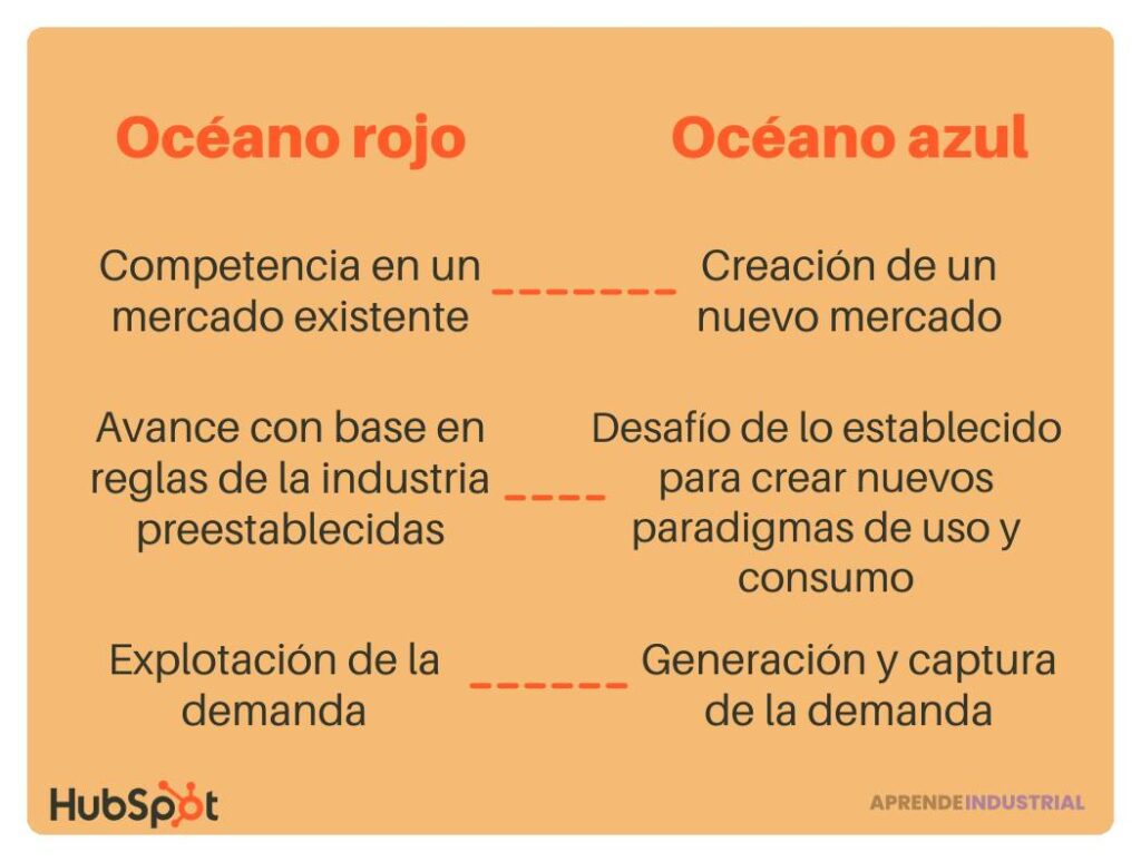 Qué es la estrategia de océano azul en competencia