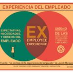 Qué es la innovación en la experiencia del empleado