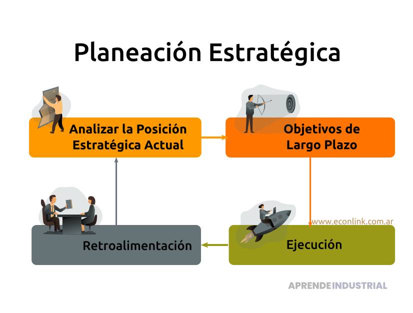 Qué es la planificación estratégica a largo plazo