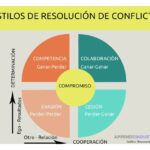 Qué es la resolución de conflictos y cómo aplicarla