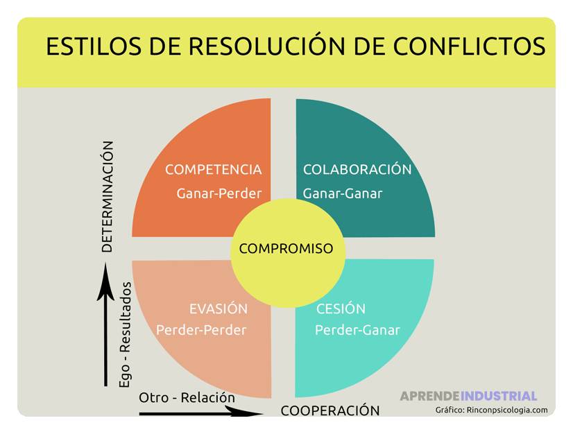 Qué es la resolución de conflictos y cómo aplicarla