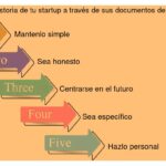 Qué historia contar sobre tu startup a los inversores