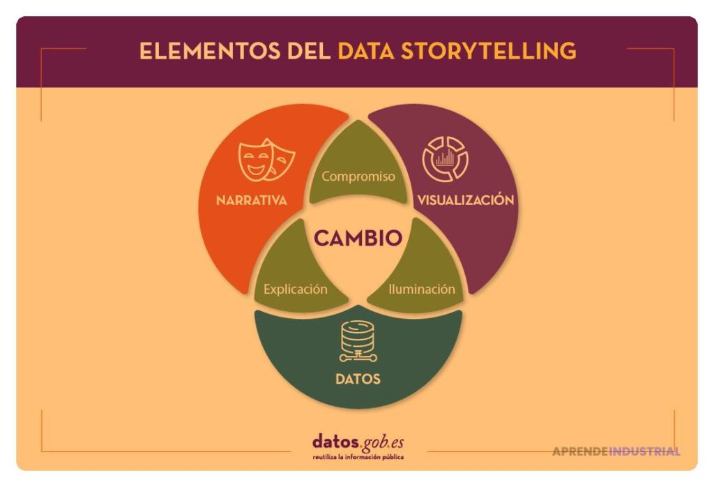 Qué importancia tiene el storytelling en la innovación