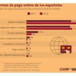 Qué métodos de pago son más populares en ecommerce