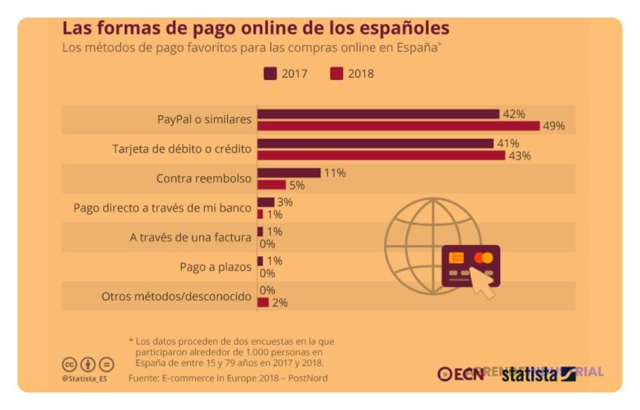 Qué métodos de pago son más populares en ecommerce