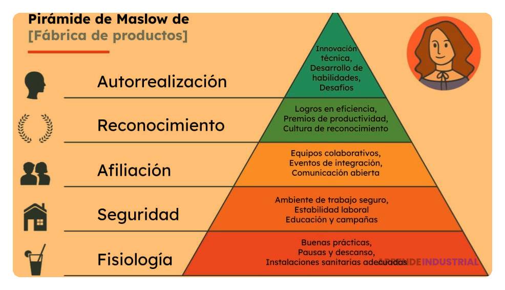 Qué necesidades básicas pueden ser fuentes de innovación