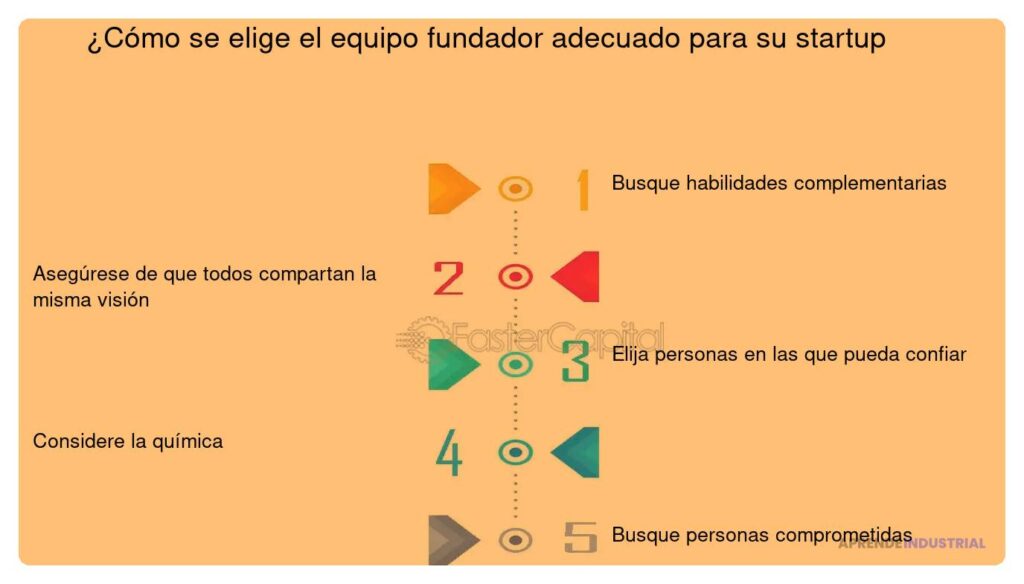 Qué papel juega el equipo fundador en el plan de negocio