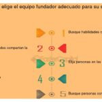 Qué papel juega el equipo fundador en el plan de negocio