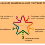 Qué papel juega la transparencia en la financiación