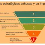 Qué pasos seguir para forjar una alianza estratégica