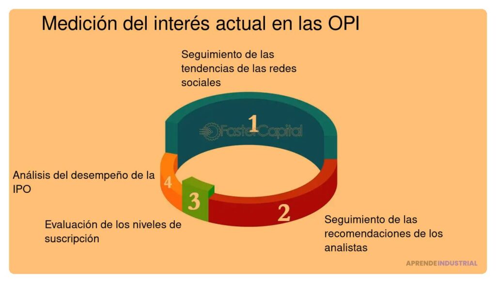 Qué pasos seguir para medir el interés de los inversores