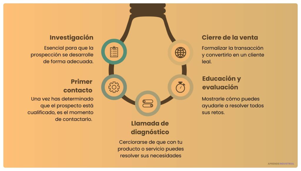 Qué pasos seguir para realizar una buena prospección