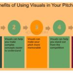 Qué recursos visuales pueden ser útiles durante un pitch