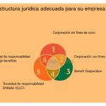 Qué requisitos legales para los emprendedores sociales