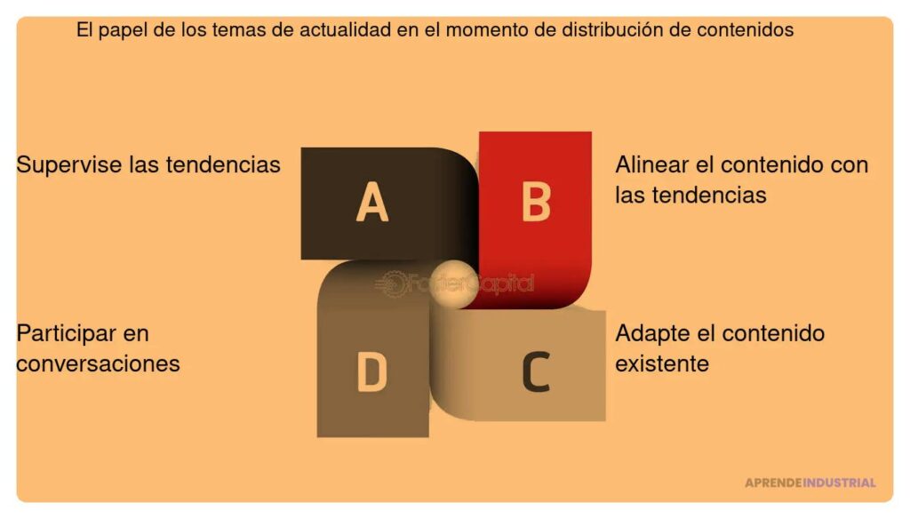 Qué rol juega el timing en la publicación de contenido