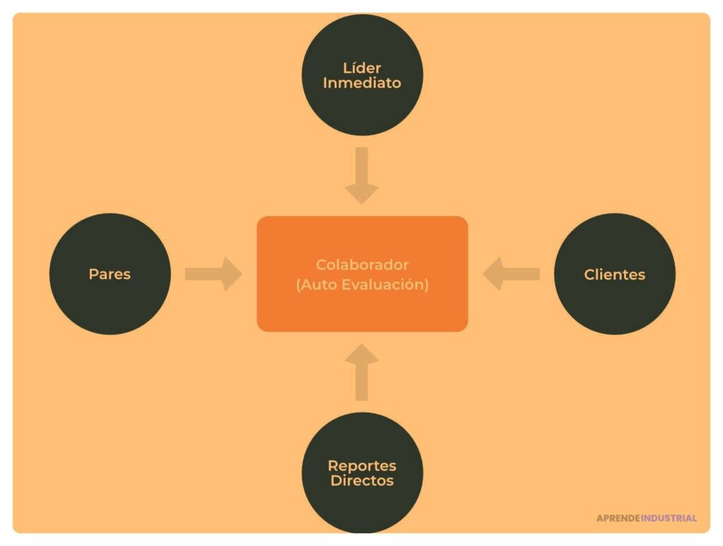 Qué rol juega la retroalimentación 360° en el liderazgo