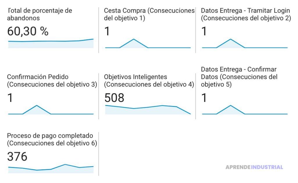 Qué son las conversiones de micro y macro en ecommerce