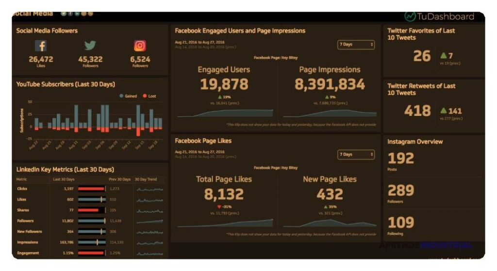 Qué son los dashboards de redes sociales y cómo usarlos