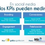 Qué son los KPI’s más importantes en redes sociales