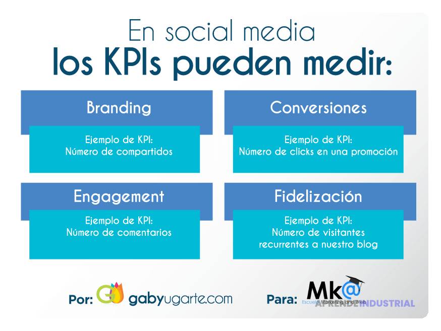 Qué son los KPI’s más importantes en redes sociales