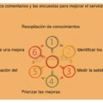 Recursos adicionales para mejorar la gestión de clientes