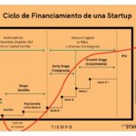 Relación entre capital semilla y etapas de financiamiento