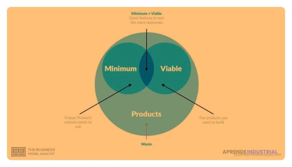 Relación Fundamental entre Marketing y MVP en Negocios