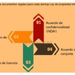 Responsabilidades legales de startups internacionales: guía esencial