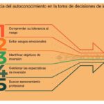 Roles cognitivos clave en estrategias de búsqueda de inversión