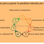 Superando barreras emocionales al presentar ante inversores