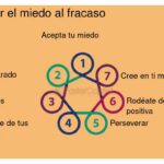 Superando el miedo al fracaso en la innovación: claves y tips