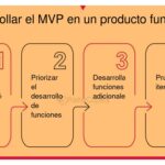 Tiempo ideal para desarrollar un MVP eficaz y exitoso en el mercado