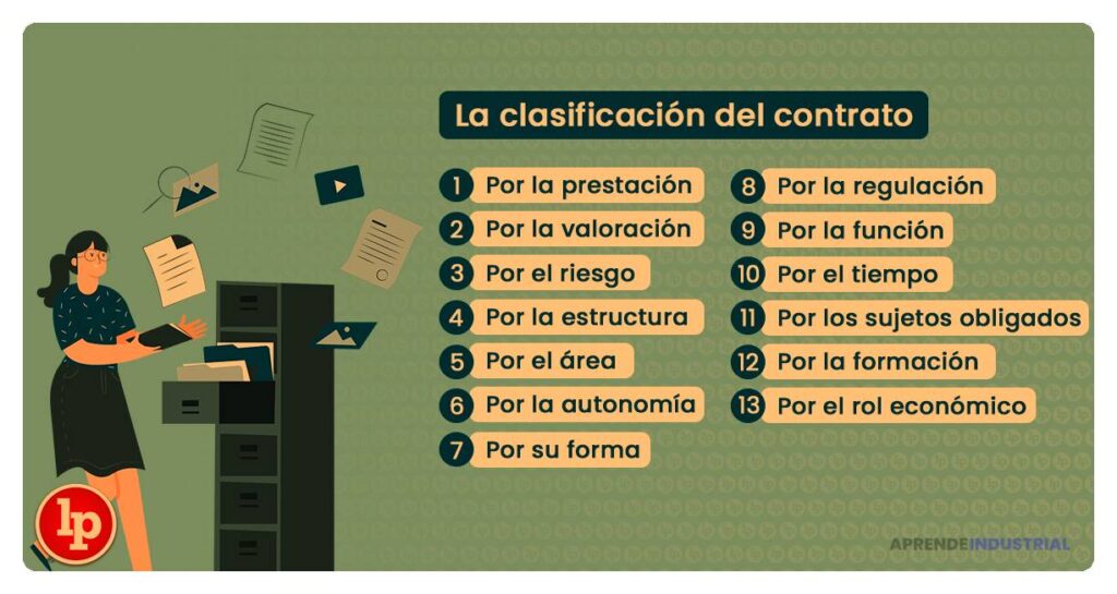 Tipos de contratos comunes: características y ejemplos clave