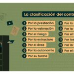 Tipos de contratos comunes: características y ejemplos clave