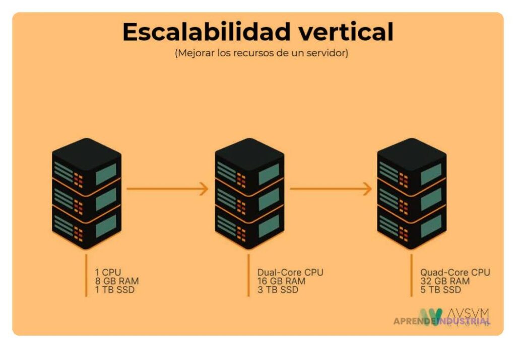 Tipos de escalabilidad: vertical, horizontal y más opciones