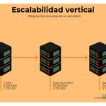 Tipos de escalabilidad: vertical, horizontal y más opciones