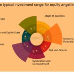 Tipos de Inversores Ángeles: Exploración en el Mercado Actual