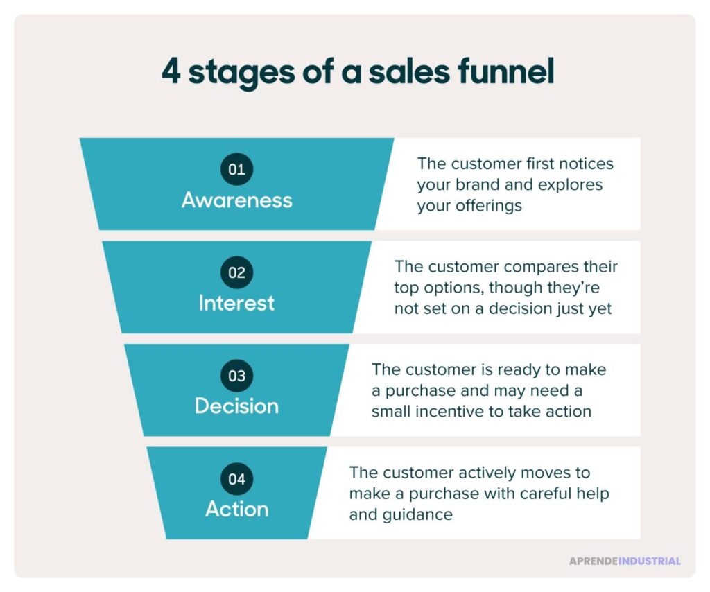 Todo sobre el 'sales funnel' y su importancia en el negocio