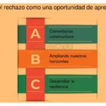 Transformar el rechazo en oportunidades para crecer personalmente