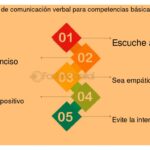 Valor de la buena comunicación verbal en tu startup