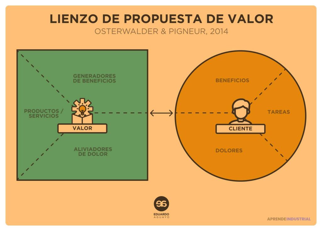 Valor y Importancia del Value Proposition Design en Negocios