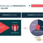 Value Proposition Canvas y su conexión con la innovación